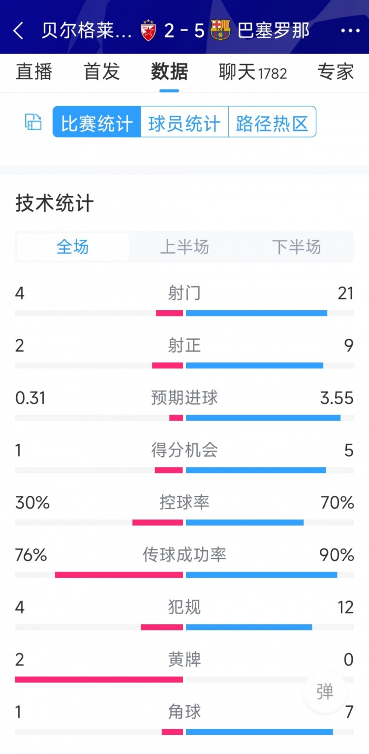 進(jìn)攻盛宴！巴薩5-2貝爾格萊德紅星全場(chǎng)數(shù)據(jù)：射門21-4，射正9-2