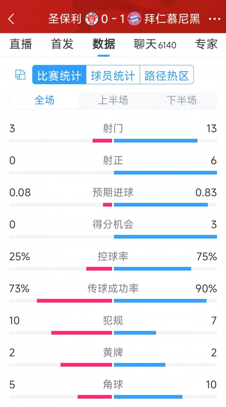 拜仁1-0圣保利全場數(shù)據(jù)：射門13-3，射正6-0，得分機會3-0