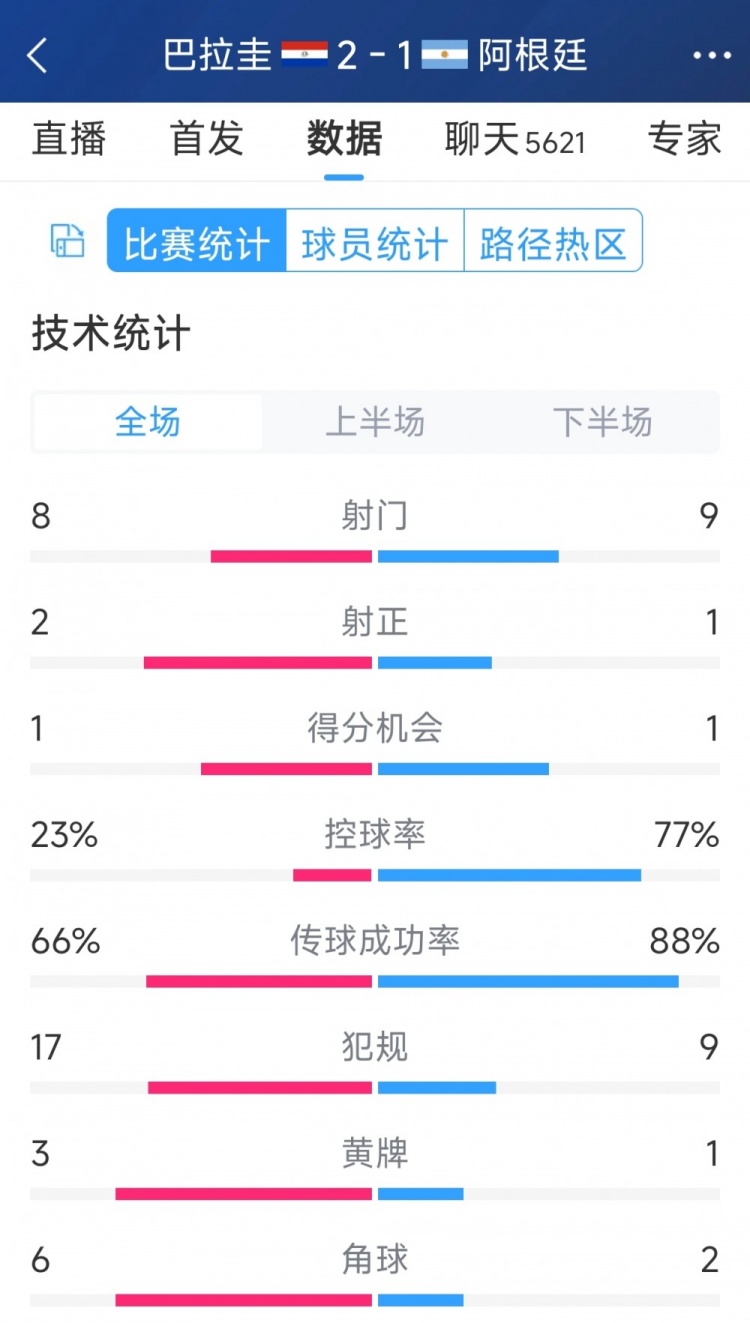 阿根廷1-2巴拉圭全場數(shù)據(jù)：射門9-8，射正1-2，阿根廷控球率77%