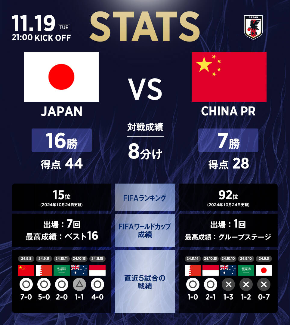 日本隊官推列中日交手數(shù)據(jù)：日本隊16勝8平7負，進44球丟28球