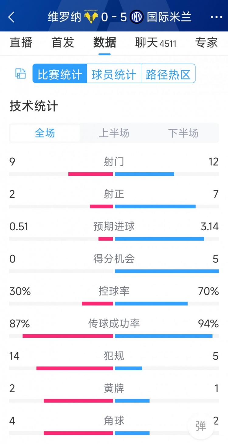 半場(chǎng)收手，國(guó)米5-0維羅納全場(chǎng)數(shù)據(jù)：射門12-9，射正7-2