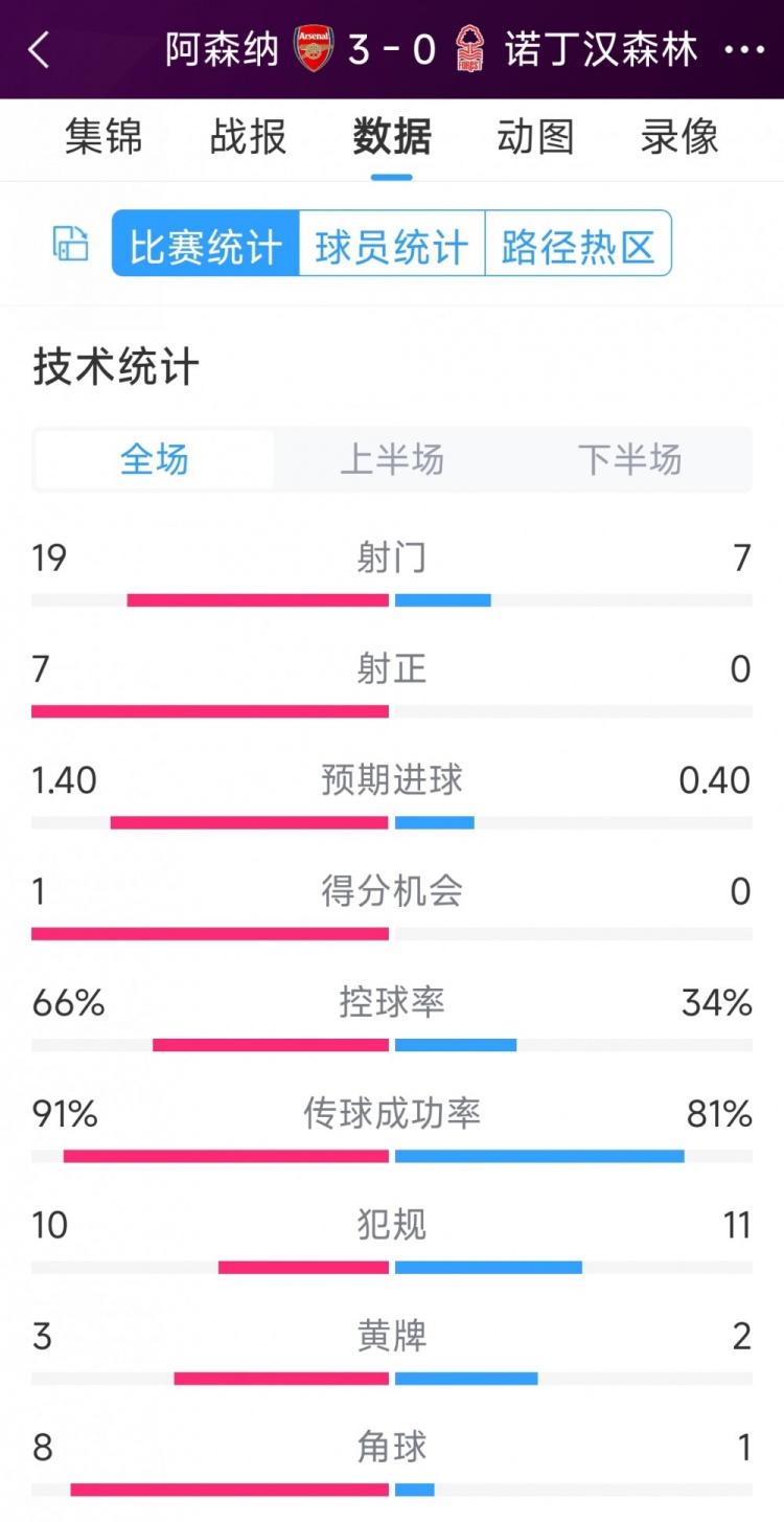 完勝！阿森納3-0諾丁漢森林全場數(shù)據(jù)：射門19-7，射正7-0