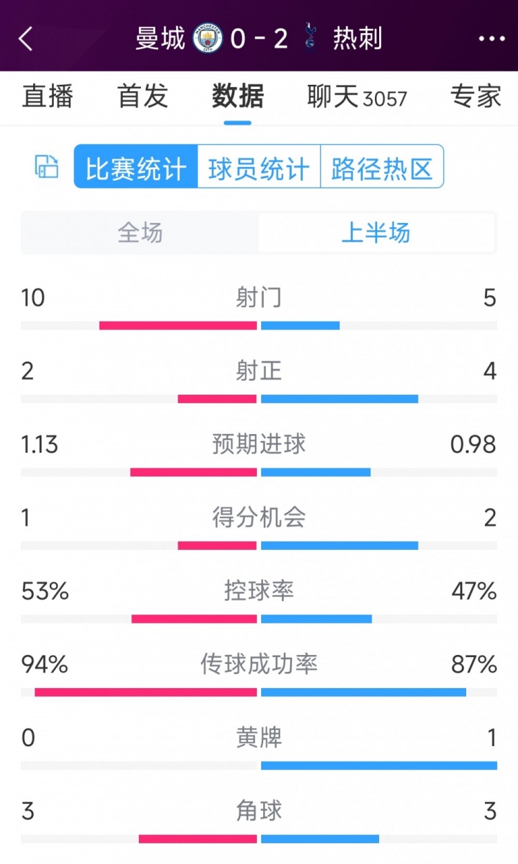 熱刺半場兩球領(lǐng)先！曼城vs熱刺半場數(shù)據(jù)：射門10-5，射正2-4