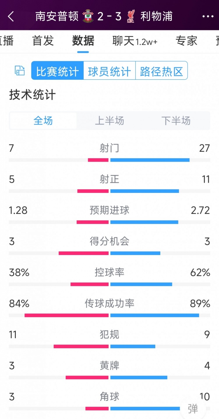 有驚無(wú)險(xiǎn)！利物浦3-2南安普頓全場(chǎng)數(shù)據(jù)：射門(mén)27-7，射正11-5