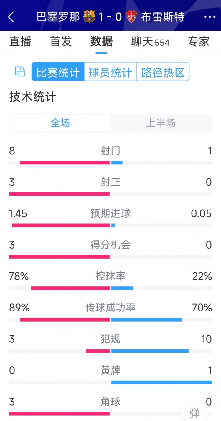 巴薩vs布雷斯特半場數(shù)據(jù)：射門8-1，射正3-0，巴薩控球率近八成