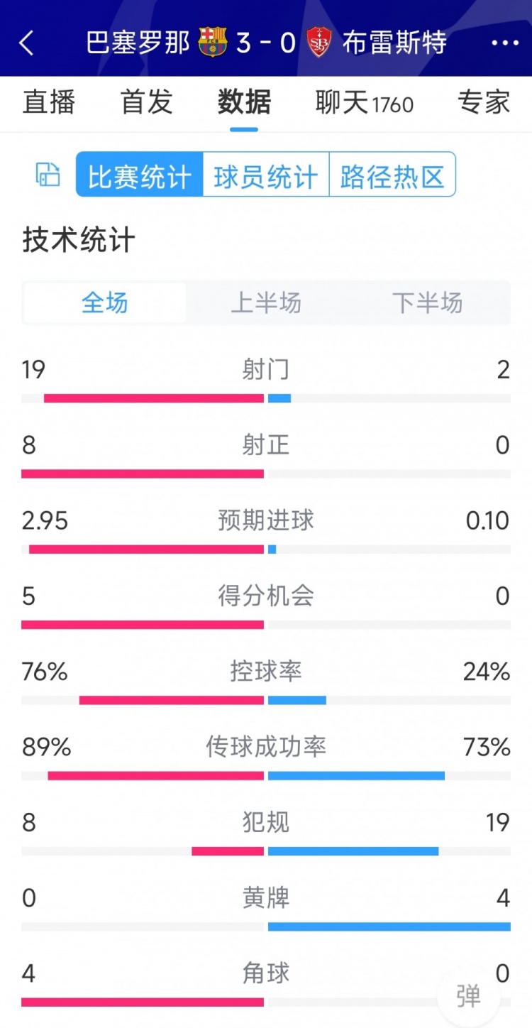 碾壓！巴薩3-0布雷斯特全場(chǎng)數(shù)據(jù)：射門19-2，射正8-0