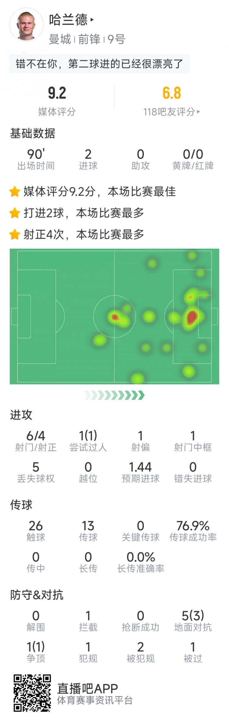 哈蘭德本場數(shù)據(jù)：梅開二度，6射4正，1次中框，評分9.2分