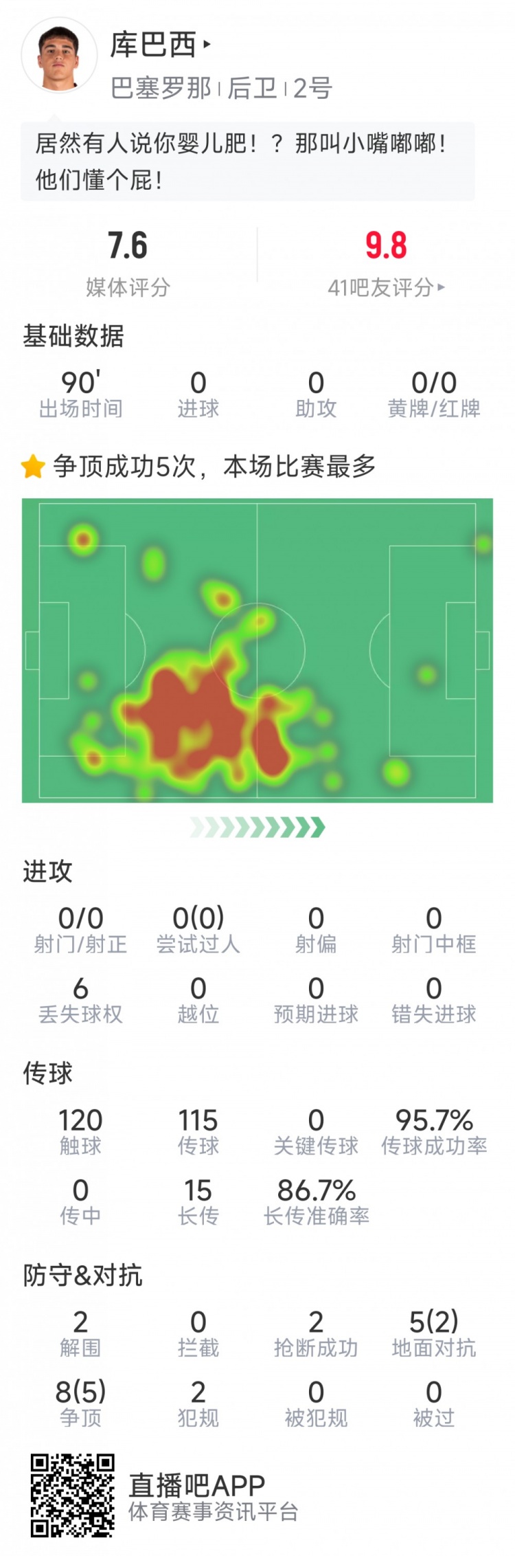 當選全場最佳球員！庫巴西本場數(shù)據(jù)：2解圍，2搶斷，7成功對抗