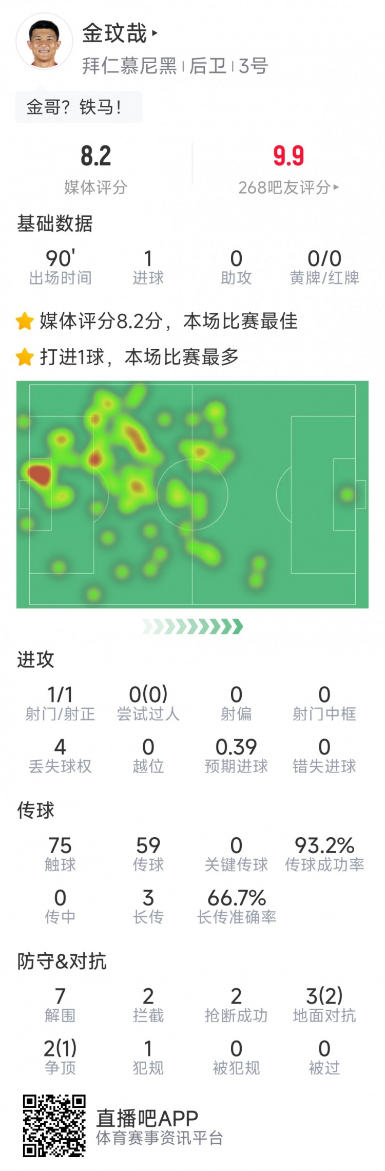 當選全場最佳！金玟哉本場數(shù)據：打進唯一進球，7解圍&2搶斷