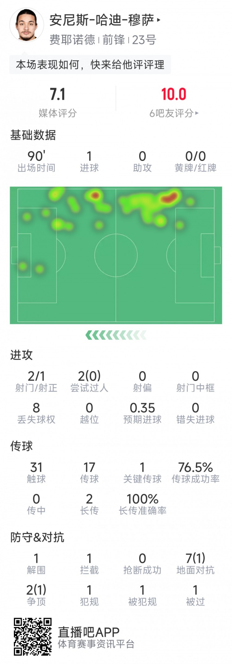 吹響反擊號角！費耶諾德球員穆薩當(dāng)選戰(zhàn)平曼城全場最佳球員