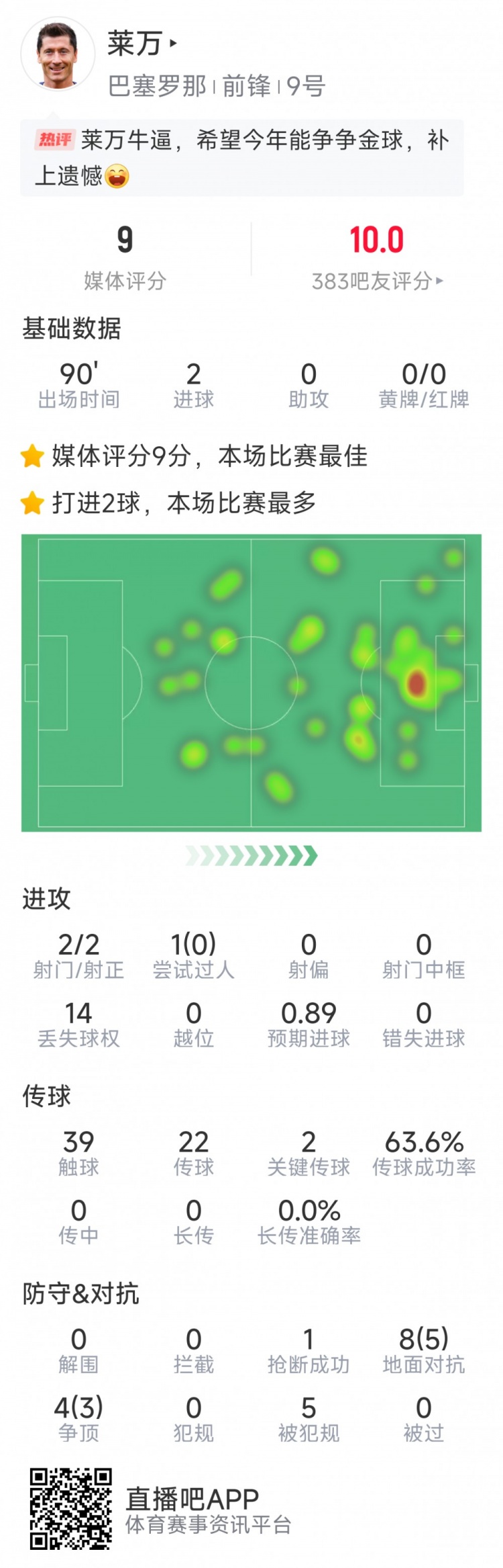 里程碑之夜，萊萬本場數(shù)據：2射門進兩球，2關鍵傳球，評分9分