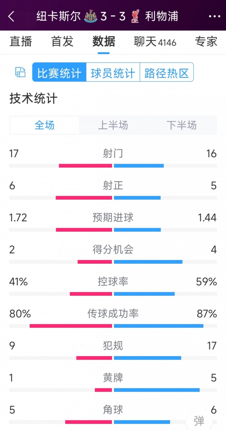 精彩刺激！利物浦3-3紐卡全場數(shù)據(jù)：射門16-17，射正5-6