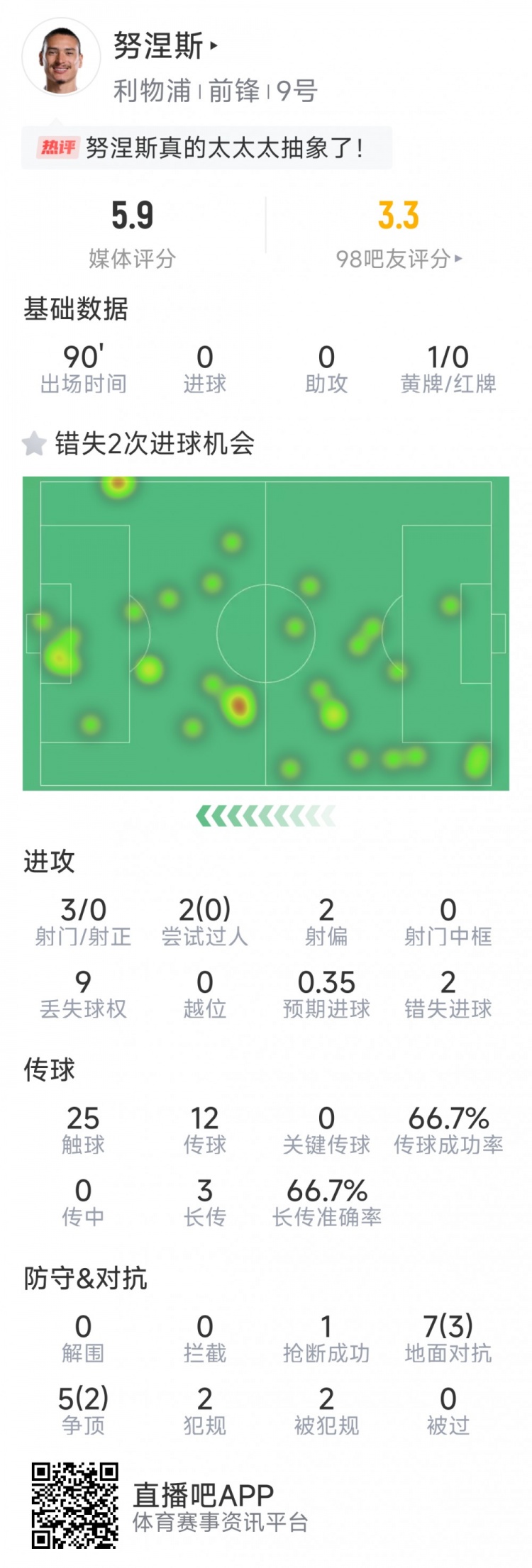 努涅斯本場數(shù)據(jù)：3射0正，2次錯失良機，評分5.9分全場最低