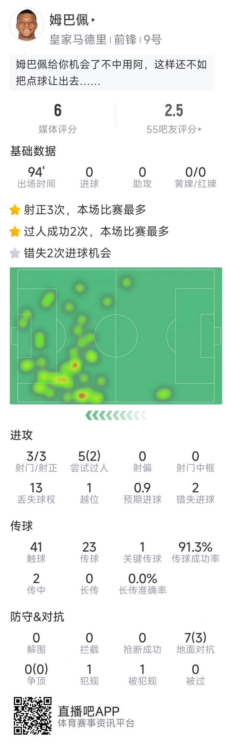 姆巴佩本場(chǎng)數(shù)據(jù)：3次射正，2次錯(cuò)失良機(jī)，罰丟點(diǎn)球，評(píng)分僅6分