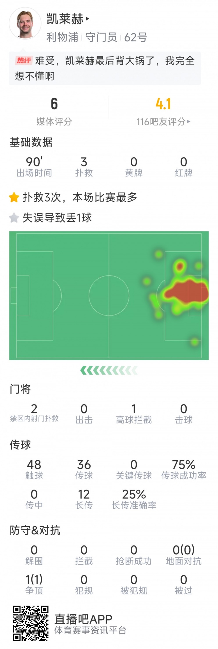 本場(chǎng)要背鍋，凱萊赫本場(chǎng)數(shù)據(jù)：3次撲救，判斷失誤導(dǎo)致被絕平
