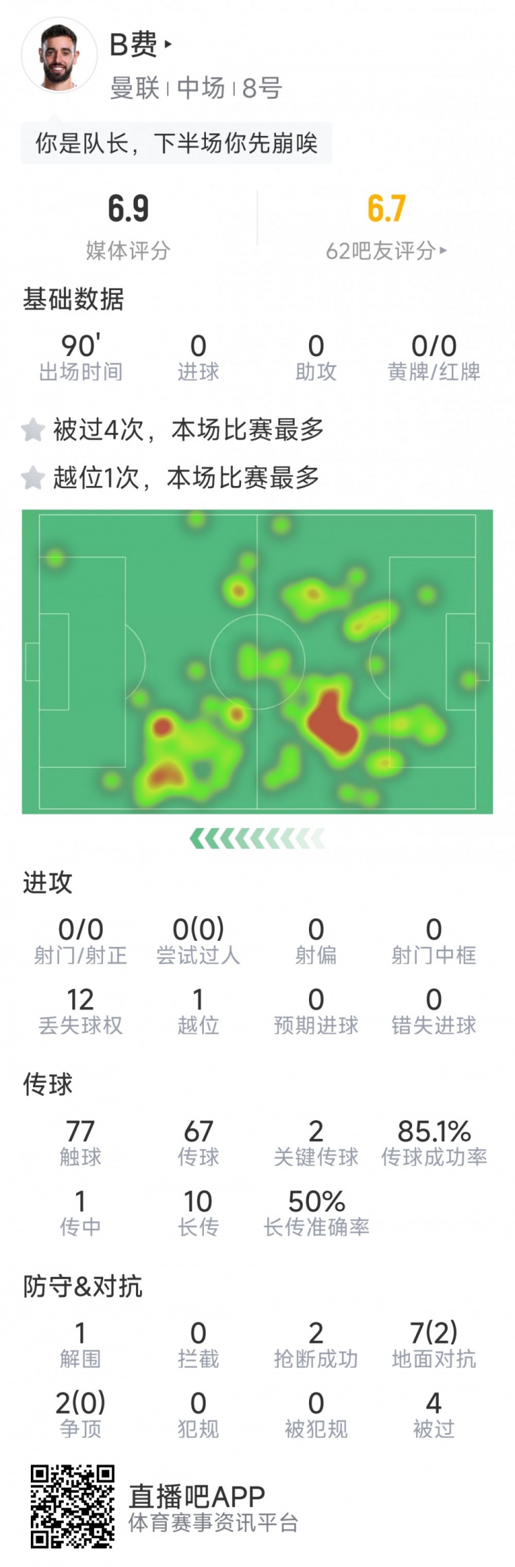 B費本場數(shù)據(jù)：0射門，2次關(guān)鍵傳球，2次搶斷，4次被過