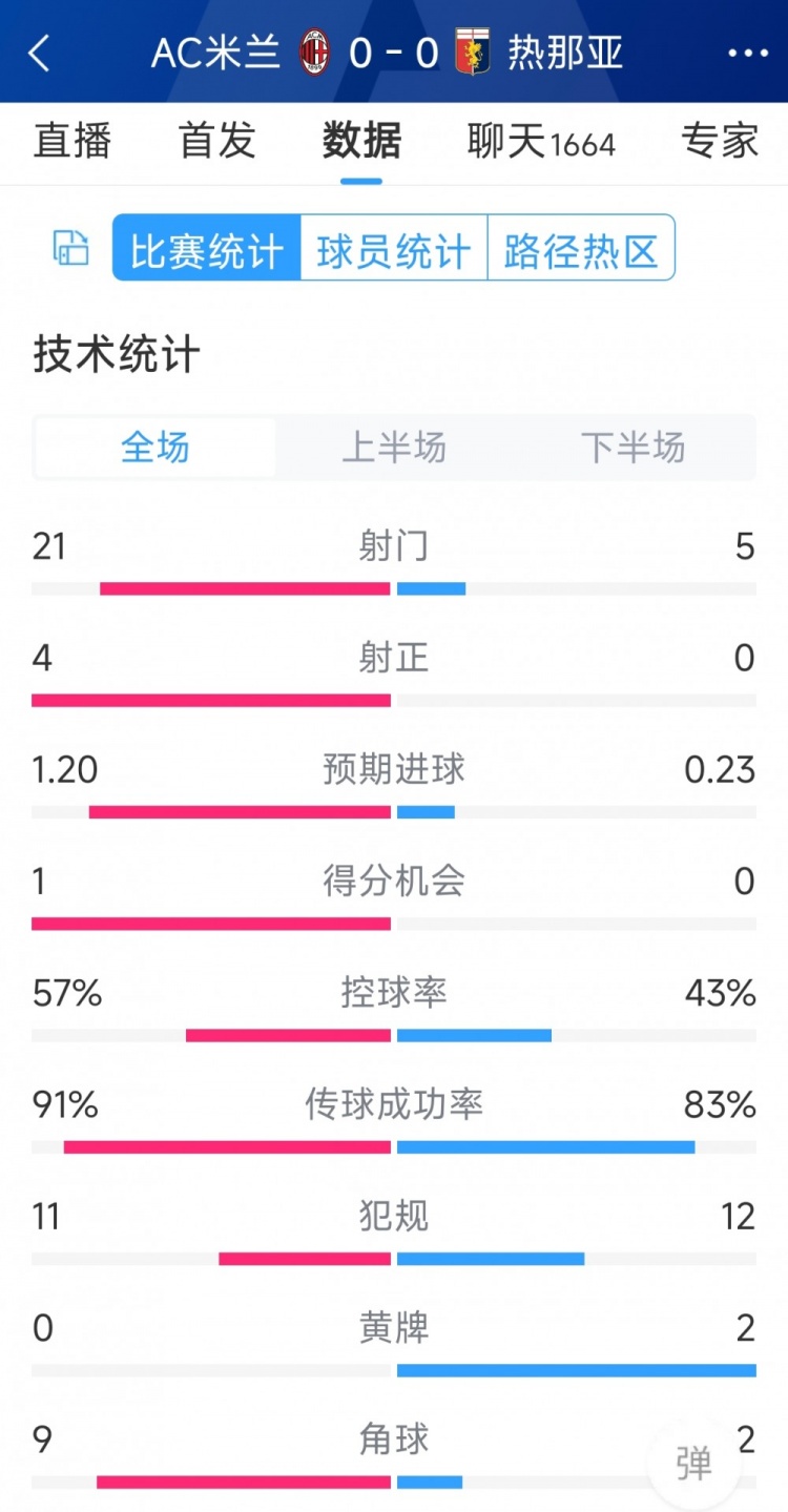 圍攻無果，AC米蘭0-0熱那亞全場數(shù)據(jù)：射門21-5，射正4-0