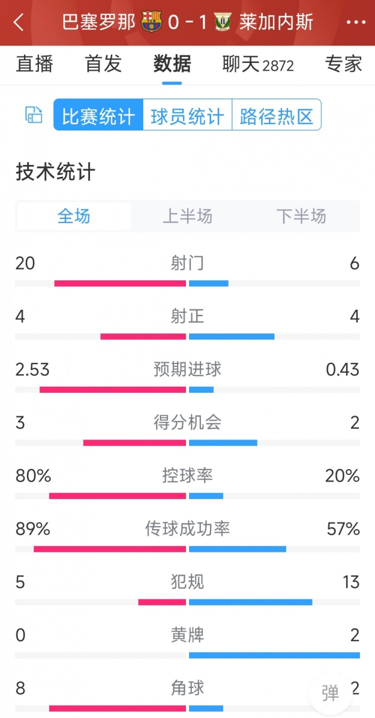 空有八成控球率，巴薩0-1萊加內(nèi)斯全場數(shù)據(jù)：射門20-6，射正4-4