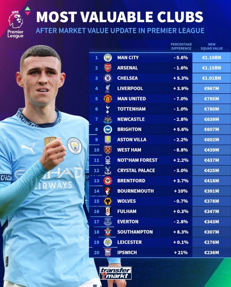 德轉(zhuǎn)列英超球隊身價榜：曼城11.9億歐居首，阿森納次席&藍軍第三
